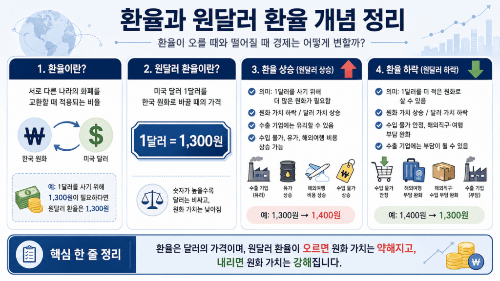 환율과 원달러 쉽게 이해하기